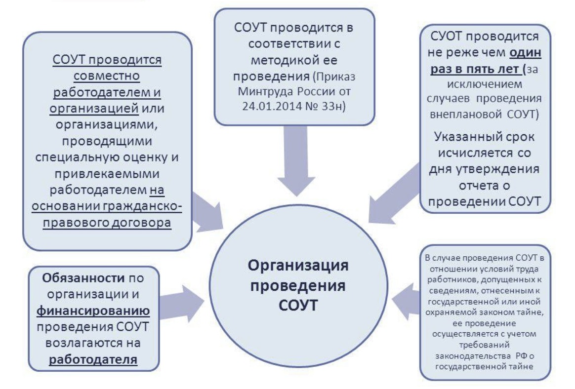 Схема проведения соут