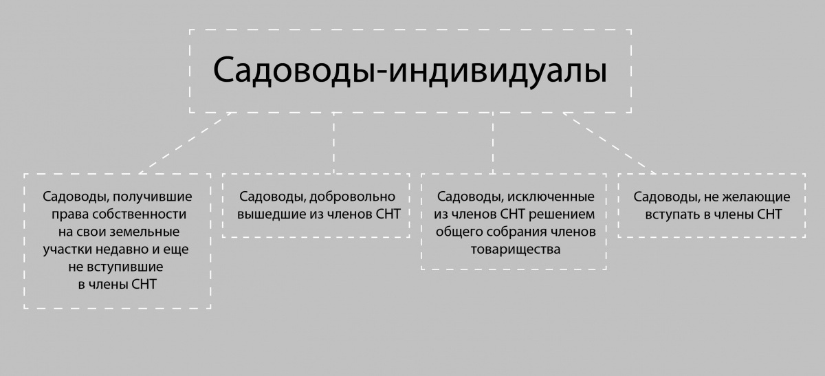 Снт садовод индивидуал