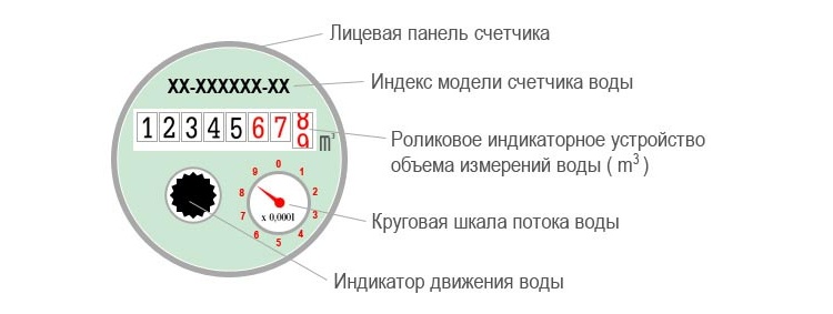 Какие цифры показывает. Как правильно снимать показания счетчиков воды. Как правильно снимать показания с водяного счетчика. Счетчик горячей воды расшифровка цифр. Как правильно считать показания водяного счетчика.