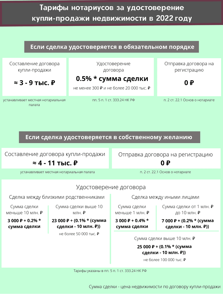 Нотариальный тариф. Нотариальные тарифы на сделки с недвижимостью. Нотариальный тариф 2022.