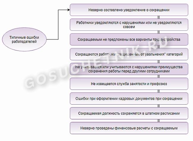 Сокращение штата работников 2024. Алгоритм увольнения по сокращению Штатов. Сокращение штата работников процедура пошагово 2022. Какие документы выдаются при сокращении работника в 2022 году. Сокращение сотрудников порядок действий 2022.